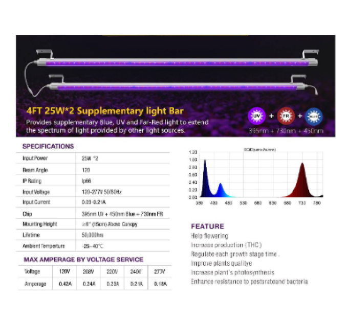 LED-панель SunSpirit для досвітки рослин 25W *2 UV+FR (24942)