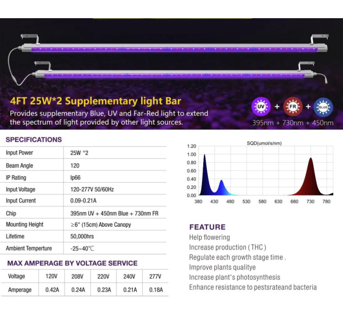 Лампа для растений LED-панель SunSpirit для досвета растений 25W *2 UV+FR
