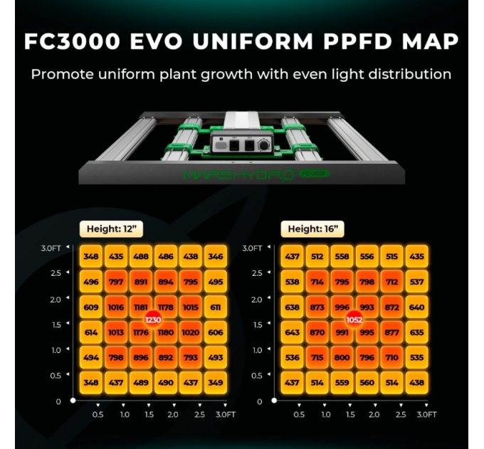 Світлодіодний світильник для вирощування Mars Hydro FC3000-EVO Samsung LM301H EVO 300W + повний спектр для вегетації та цвітіння