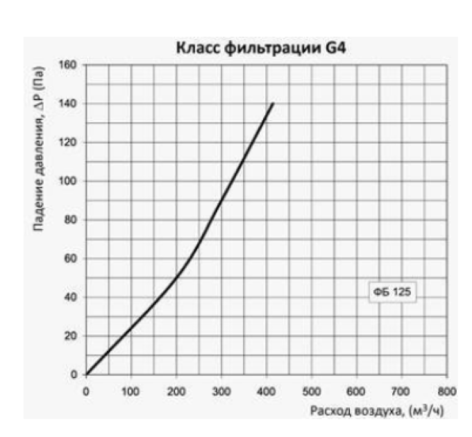 Воздушный кассетный фильтр Vents ФБ 125