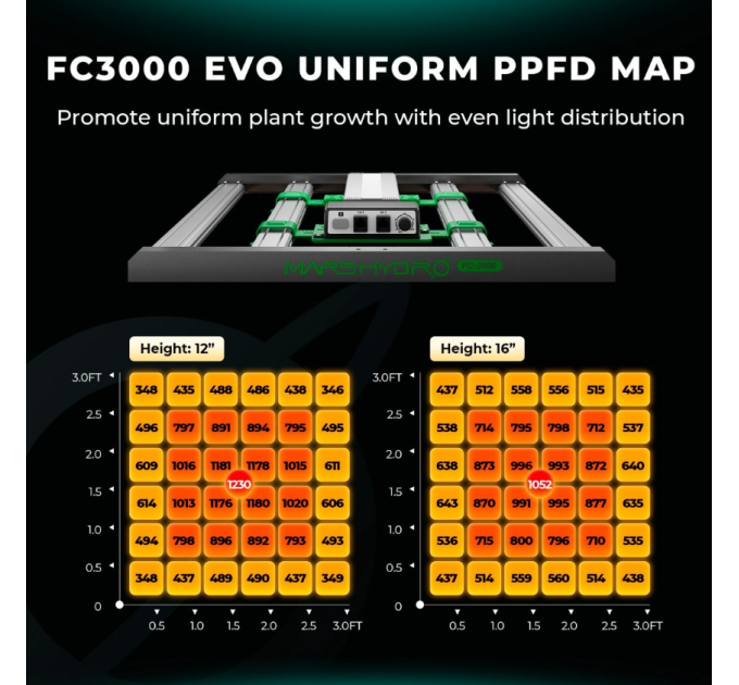 Світлодіодний світильник для вирощування Mars Hydro FC3000-EVO Samsung LM301H EVO 300W + повний спектр для вегетації та цвітіння