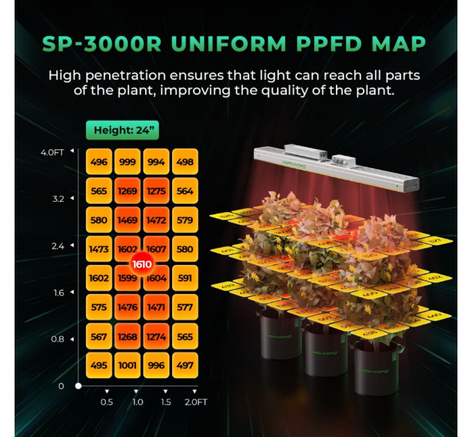Світлодіодний світильник для вирощування New Mars Hydro SP 3000R 650-665nm Red Spectrum LED Grow Light для теплиць (додаткове та верхнє освітлення)