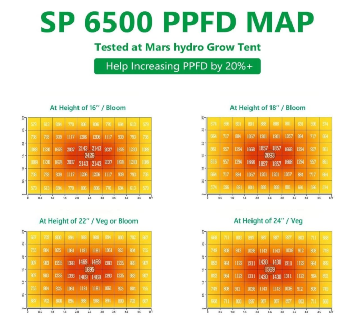 Mars Hydro SP 6500 Samsung LM301B 650W