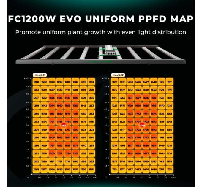Світлодіодний світильник для вирощування Mars Hydro FC 1200W-EVO Smart LED Grow Light Samsung LM301H EVO 1200W + повний спектр для комерційного вирощування з CO2