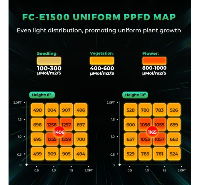 Світлодіодна лампа Mars Hydro Smart Dimmable FC-E1500 Bridgelux 150W + повний спектр для палатки 70 x 70 см