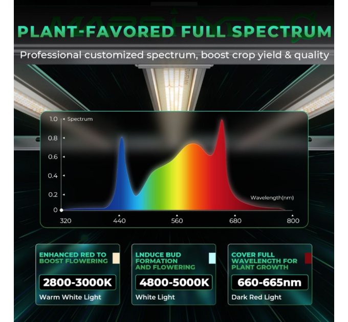 Світлодіодна лампа Mars Hydro Smart Dimmable FC-E1500 Bridgelux 150W + повний спектр для палатки 70 x 70 см