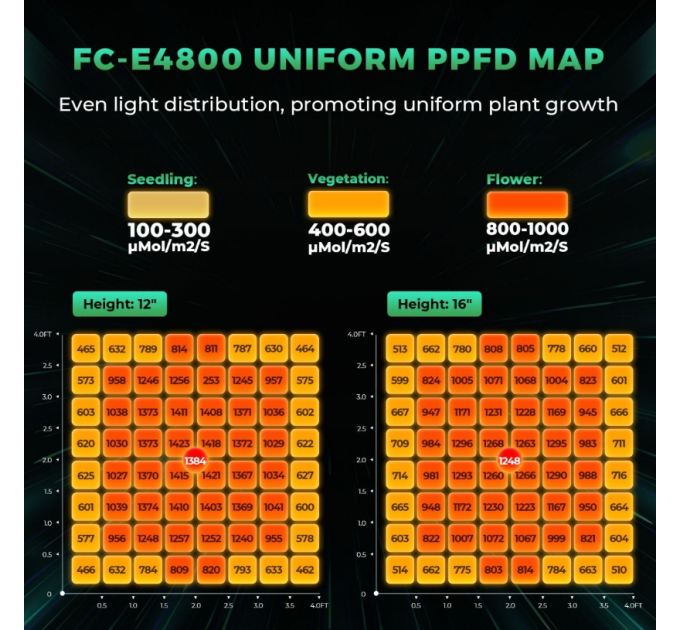Світлодіодний світильник для вирощування Mars Hydro Smart Dimmable FC-E4800 Bridgelux 480W + повний спектр для великих площ