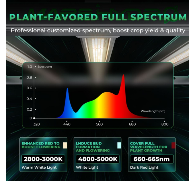 Світлодіодний світильник для вирощування Mars Hydro Smart Dimmable FC-E4800 Bridgelux 480W + повний спектр для великих площ