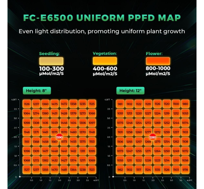 Світлодіодний світильник для вирощування Mars Hydro Smart Dimmable FC-E6500 BridgeLux 730W + повний спектр для комерційного гровінгу