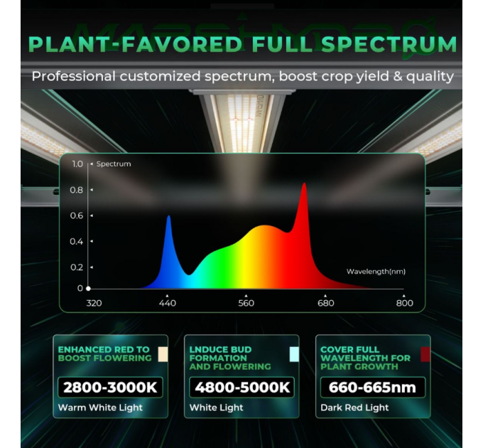 Світлодіодний світильник для вирощування Mars Hydro Smart Dimmable FC-E6500 BridgeLux 730W + повний спектр для комерційного гровінгу