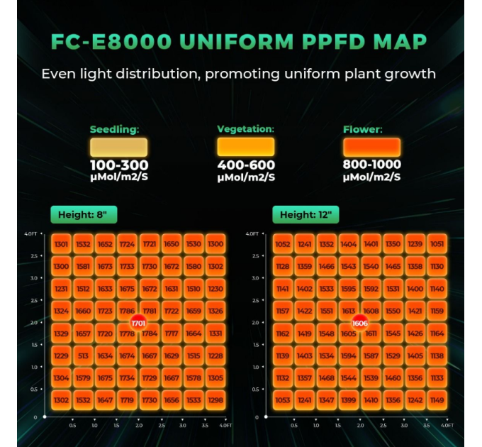 Світлодіодний світильник для вирощування Mars Hydro Smart Dimmable FC-E8000 BridgeLux 800W + повний спектр для вертикальних ферм з CO2