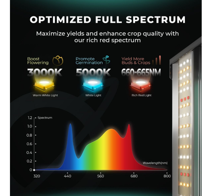 Світлодіодний світильник для вирощування Mars Hydro FC1500-EVO Samsung LM301H EVO 150W + повний спектр для намету 70x70 см