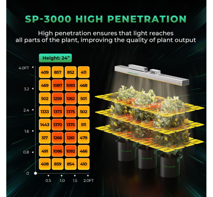 Світлодіодний світильник для вирощування Mars Hydro SP 3000 Full Spectrum 300W + повний спектр для високоінтенсивного освітлення