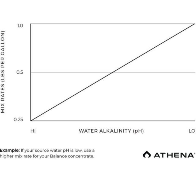 Буферизатор поживного розчину Athena PRO Balance для стабільного pH 900 g