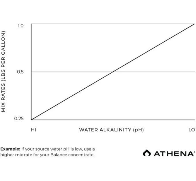 Буферизатор поживного розчину Athena PRO Balance для стабільного pH 2,26 kg