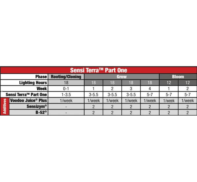 Advanced Nutrients SENSI TERRA PART ONE (1L)