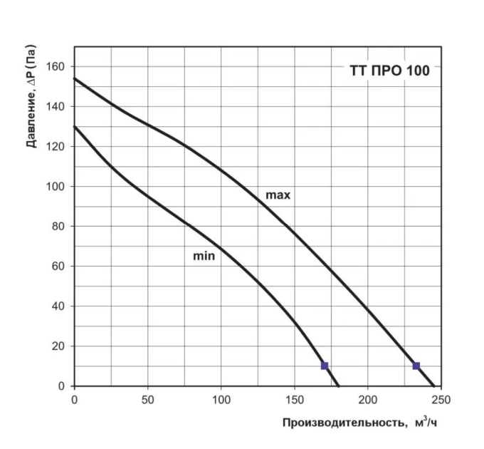 Вентс ТТ ПРО (100мм)