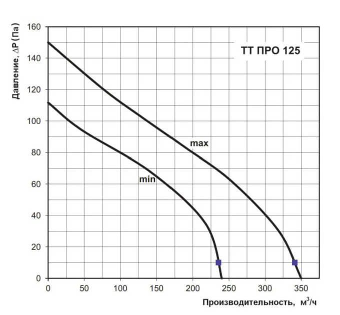 Вентс ТТ ПРО (125мм)