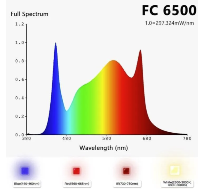 LED Mars Hydro FC 6500 Led Grow Light Full Spectrum 650W