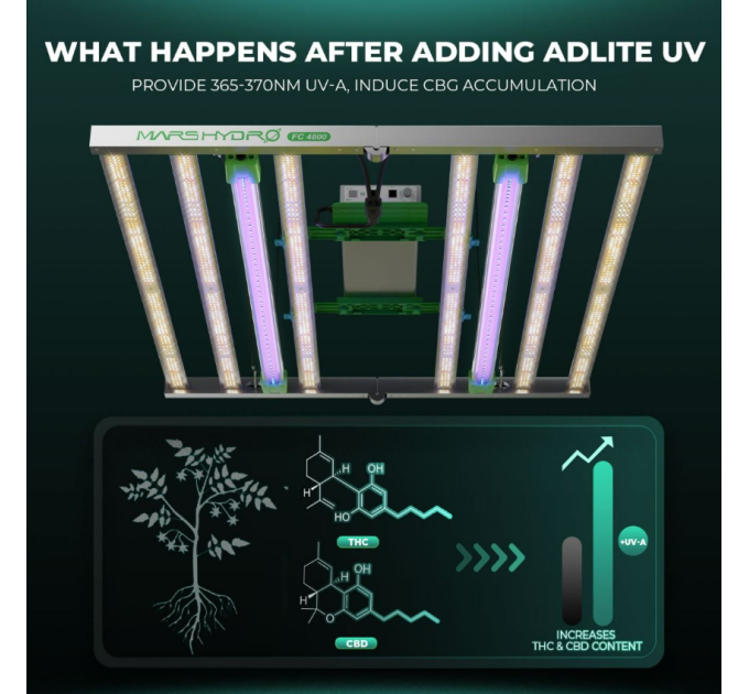 Mars Hydro Adlite UV55 UV Supplemental LED Grow Light Bar (2-Pack)